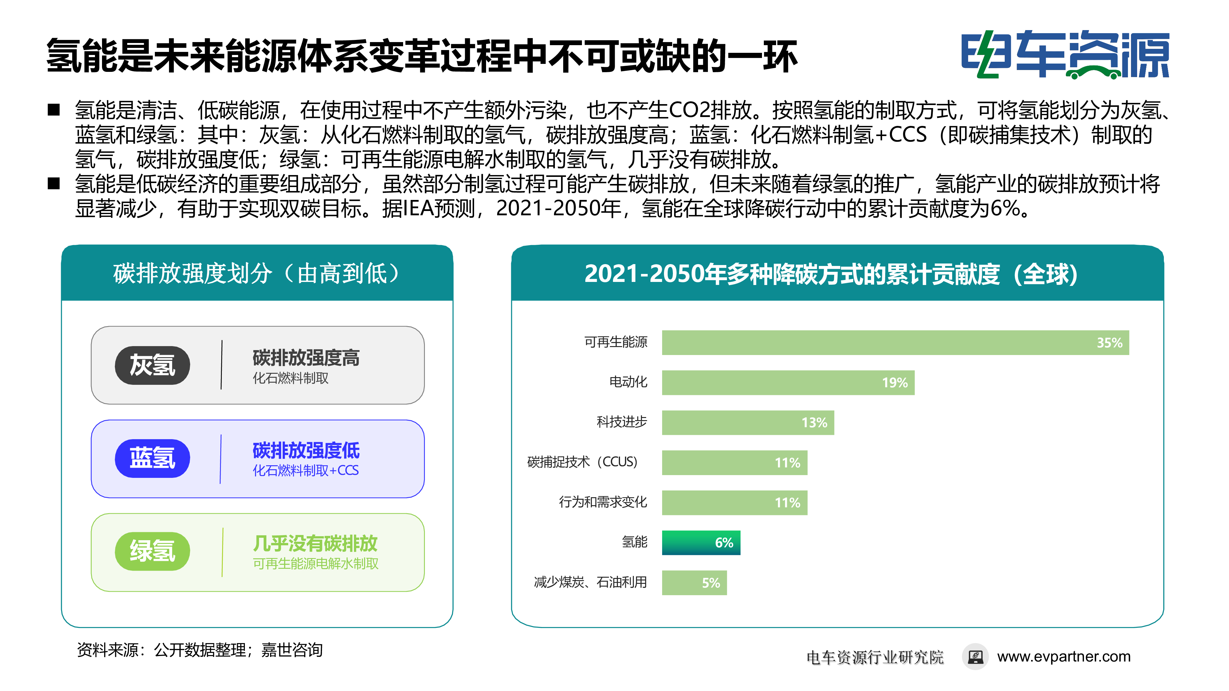 电车资源行业研究院氢能源在商用车领域的应用分析24页